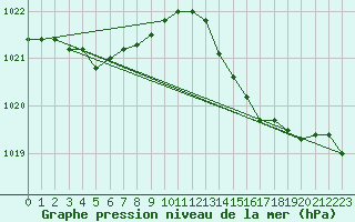 Courbe de la pression atmosphrique pour Woluwe-Saint-Pierre (Be)