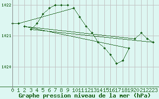 Courbe de la pression atmosphrique pour De Bilt (PB)