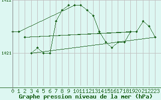 Courbe de la pression atmosphrique pour Offenbach Wetterpar