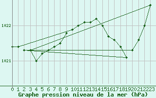 Courbe de la pression atmosphrique pour Hd-Bazouges (35)