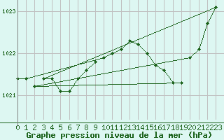 Courbe de la pression atmosphrique pour Lasfaillades (81)