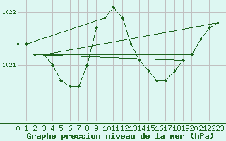 Courbe de la pression atmosphrique pour Lasfaillades (81)