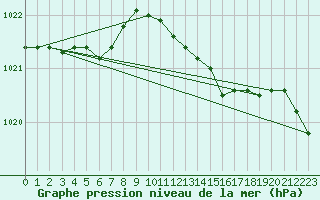 Courbe de la pression atmosphrique pour Glenanne