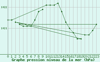 Courbe de la pression atmosphrique pour Ile d