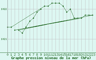 Courbe de la pression atmosphrique pour Grimsey