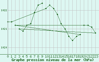 Courbe de la pression atmosphrique pour Anholt