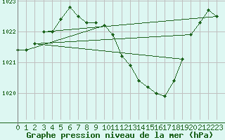 Courbe de la pression atmosphrique pour Bad Marienberg