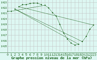 Courbe de la pression atmosphrique pour Weybourne