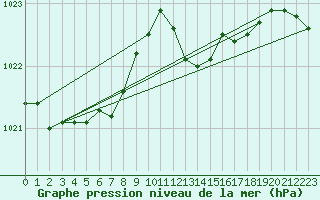 Courbe de la pression atmosphrique pour Lignerolles (03)