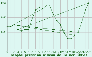 Courbe de la pression atmosphrique pour Pau (64)