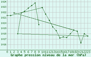 Courbe de la pression atmosphrique pour Valdepeas