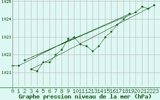 Courbe de la pression atmosphrique pour Kufstein