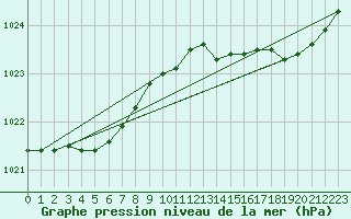 Courbe de la pression atmosphrique pour Dax (40)