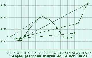 Courbe de la pression atmosphrique pour Genthin