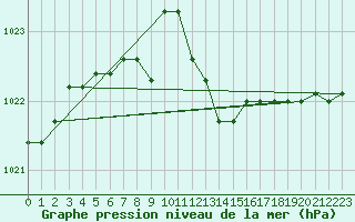 Courbe de la pression atmosphrique pour Capo Caccia