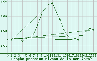 Courbe de la pression atmosphrique pour Sallles d