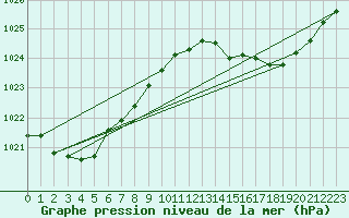 Courbe de la pression atmosphrique pour Vanclans (25)