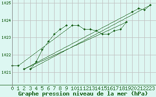 Courbe de la pression atmosphrique pour Melle (Be)