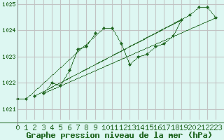 Courbe de la pression atmosphrique pour Pully-Lausanne (Sw)