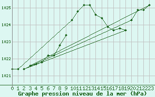 Courbe de la pression atmosphrique pour Dax (40)