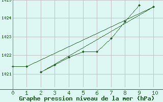 Courbe de la pression atmosphrique pour Plettenberg Bay