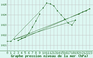 Courbe de la pression atmosphrique pour Bergerac (24)
