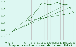 Courbe de la pression atmosphrique pour Ernage (Be)