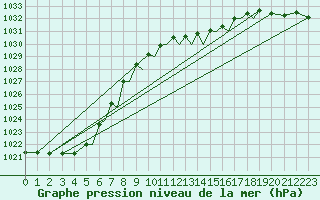 Courbe de la pression atmosphrique pour Luebeck-Blankensee