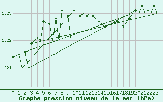 Courbe de la pression atmosphrique pour Marham