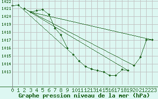 Courbe de la pression atmosphrique pour Lunz