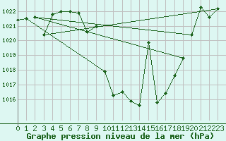 Courbe de la pression atmosphrique pour Saelices El Chico