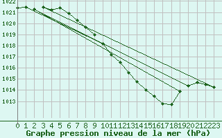 Courbe de la pression atmosphrique pour Payerne (Sw)