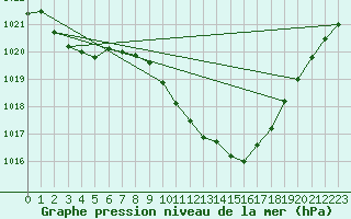 Courbe de la pression atmosphrique pour Neuhutten-Spessart