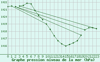 Courbe de la pression atmosphrique pour Stabio