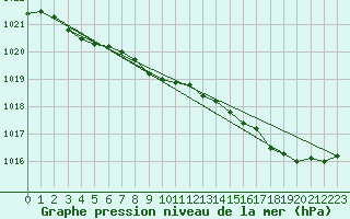 Courbe de la pression atmosphrique pour Besn (44)