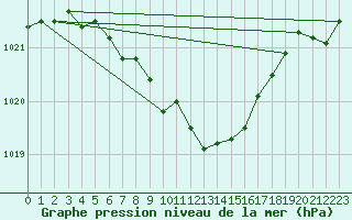 Courbe de la pression atmosphrique pour Edsbyn