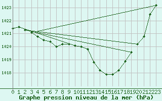 Courbe de la pression atmosphrique pour Nevers (58)