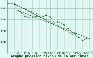 Courbe de la pression atmosphrique pour Laqueuille (63)
