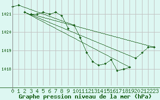 Courbe de la pression atmosphrique pour Gutenstein-Mariahilfberg
