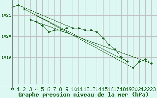 Courbe de la pression atmosphrique pour Laqueuille (63)