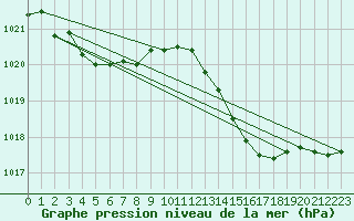 Courbe de la pression atmosphrique pour Saclas (91)