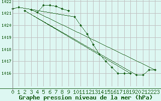 Courbe de la pression atmosphrique pour Wittenberg