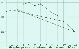 Courbe de la pression atmosphrique pour Kongsberg Brannstasjon