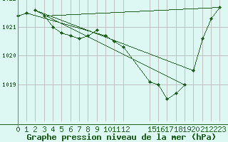 Courbe de la pression atmosphrique pour Recoubeau (26)