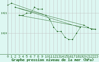 Courbe de la pression atmosphrique pour Cottbus