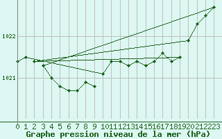 Courbe de la pression atmosphrique pour Le Touquet (62)