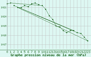 Courbe de la pression atmosphrique pour Coburg