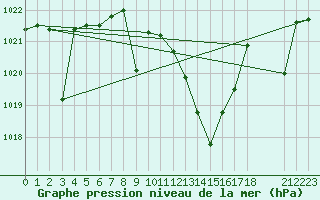 Courbe de la pression atmosphrique pour Calanda