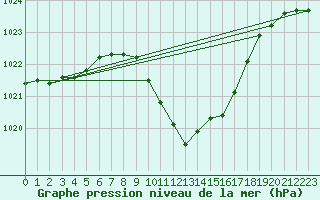 Courbe de la pression atmosphrique pour Grono