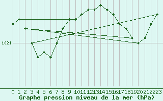 Courbe de la pression atmosphrique pour Cazaux (33)